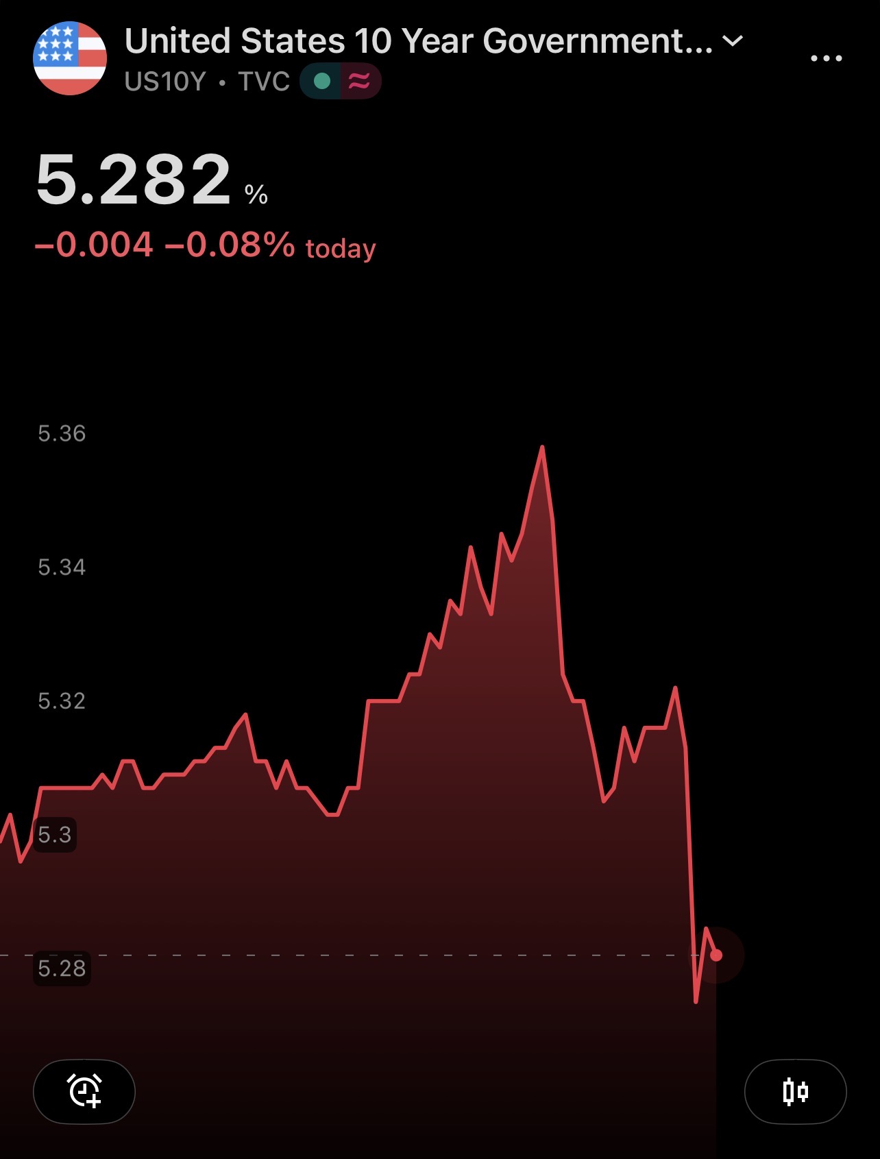 U.S. 10-year yield reverses lower after strong Treasury auction